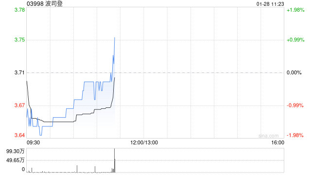 波司登1月27日斥资1668.56万港元回购450万股