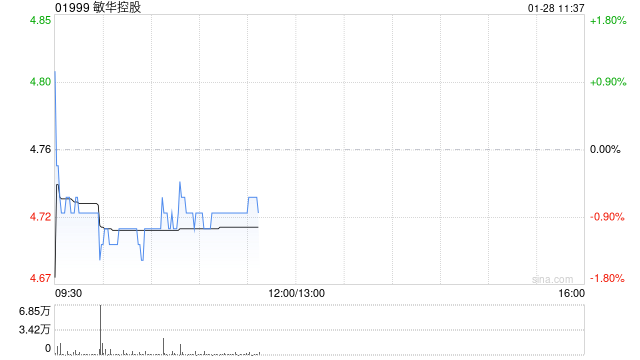 敏华控股授出1450.32万股奖励股份