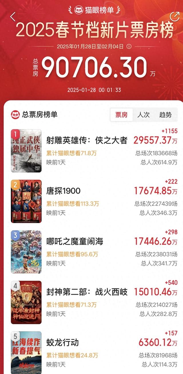 春节档预售总票房超9亿元:综合实力近年最强,机构预测或超去年创新高