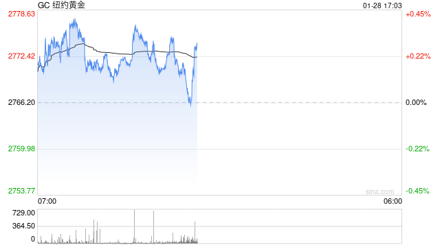 黄金盘整蓄力，等待美联储决议
