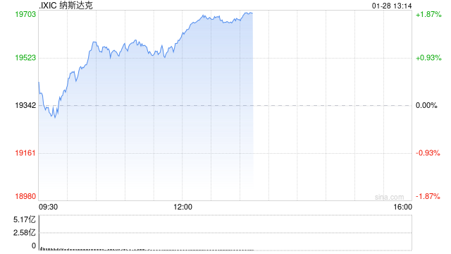 午盘：美股走高科技股领涨 纳指上涨近300点