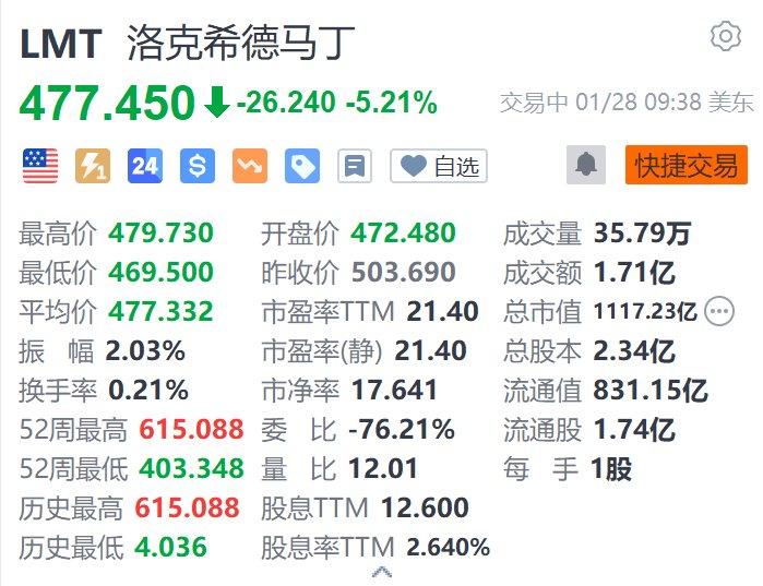 洛克希德马丁跌超5.2% 第四季度EPS同比大幅下滑 远低于预期