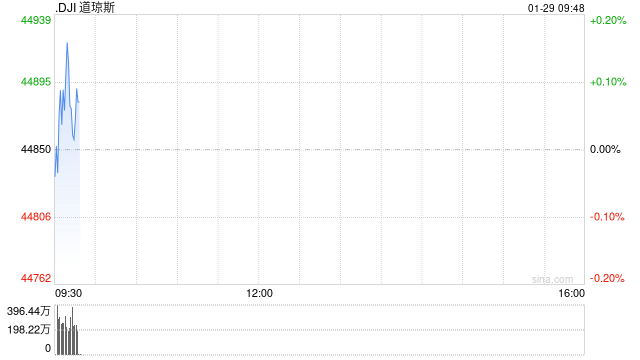 开盘：美股周三低开 市场关注联储政策会议