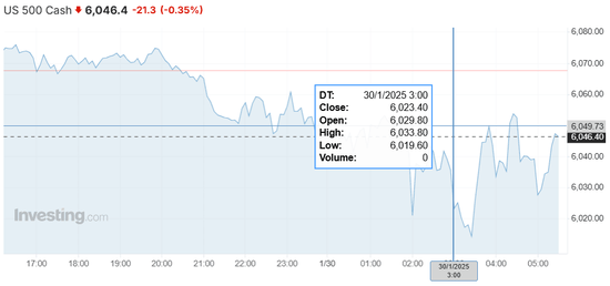美联储声明打压降息预期,鲍威尔发布会“救场”,美股、美债、黄金跌幅收窄