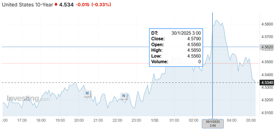 美联储声明打压降息预期,鲍威尔发布会“救场”,美股、美债、黄金跌幅收窄
