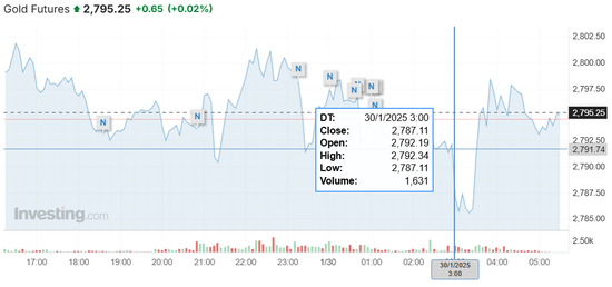 美联储声明打压降息预期,鲍威尔发布会“救场”,美股、美债、黄金跌幅收窄