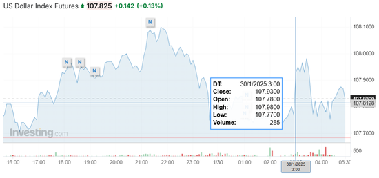 美联储声明打压降息预期,鲍威尔发布会“救场”,美股、美债、黄金跌幅收窄