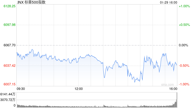收盘:联储按兵不动 美股周三收跌