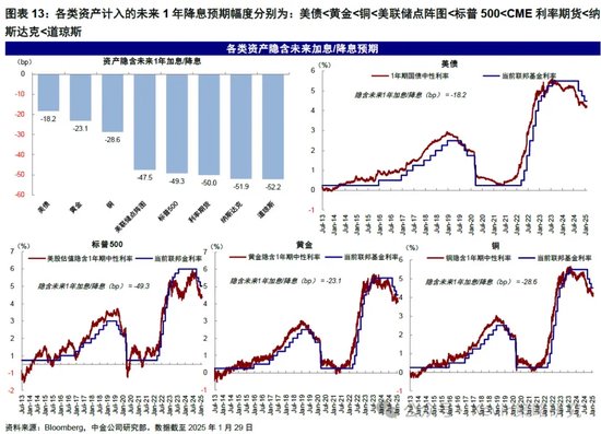 中金:暂停降息才能继续降息