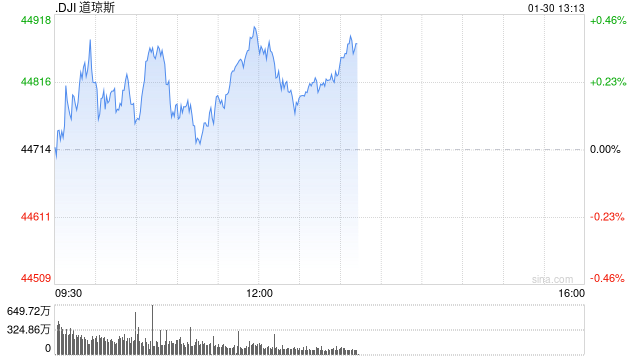 开盘：美股周四高开 市场关注经济数据与科技股财报