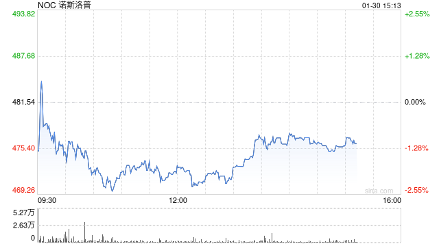 诺斯罗普第四财季扭亏为盈 因军事设备需求激增