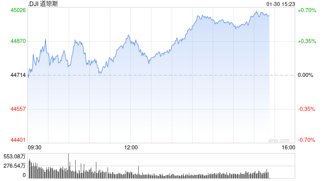 尾盘：美股小幅走高 道指上涨逾200点