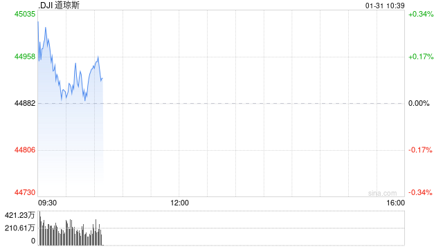 开盘：美股周五高开 12月PCE通胀数据符合预期