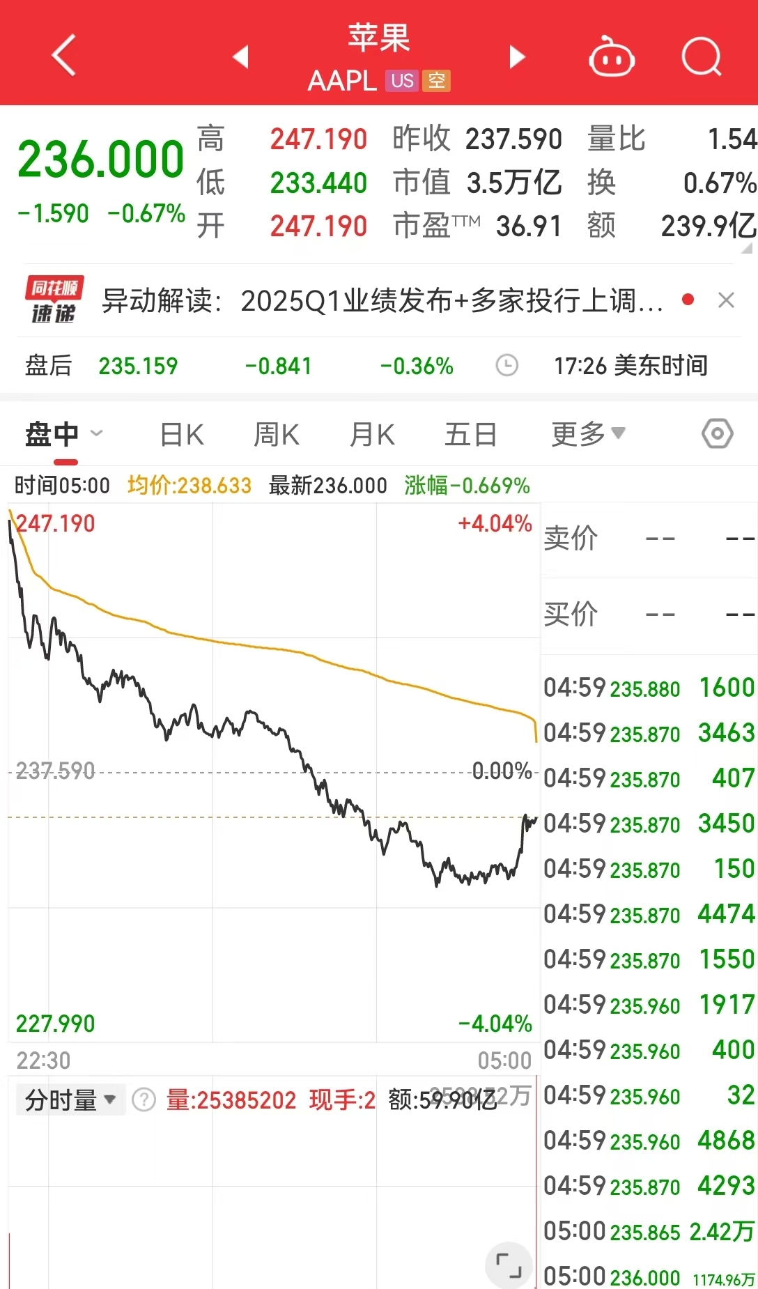 这只中概股大涨超300%!英伟达市值一夜蒸发超8000亿元!美股“七姐妹”要变成滞后七巨头?策略师警告......