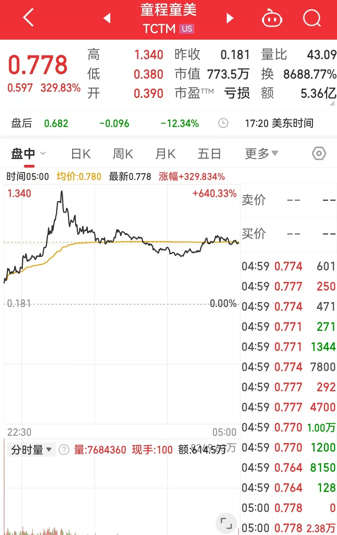 这只中概股大涨超300%!英伟达市值一夜蒸发超8000亿元!美股“七姐妹”要变成滞后七巨头?策略师警告......