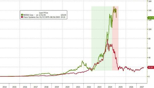 一周遭遇两轮暴击的美股:刚从“DeepSeek冲击”缓过来,又迎来了关税!