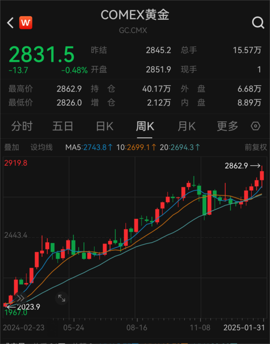 见证历史!金价飙涨刷屏 每克达846元