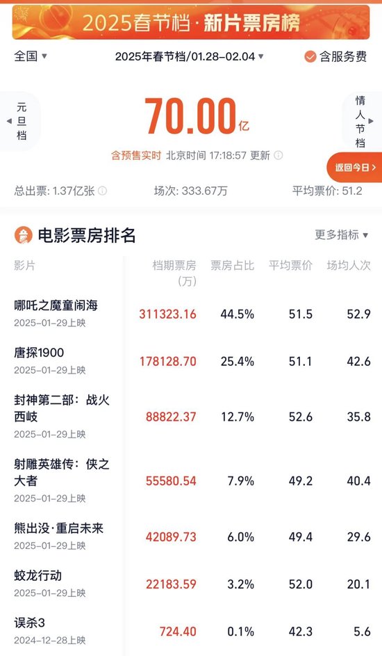 有影院一天99场!《哪吒2》彻底爆了!已破17项影史纪录