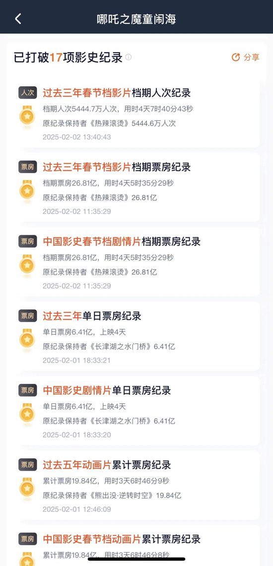 有影院一天99场!《哪吒2》彻底爆了!已破17项影史纪录