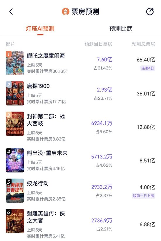 有影院一天99场!《哪吒2》彻底爆了!已破17项影史纪录