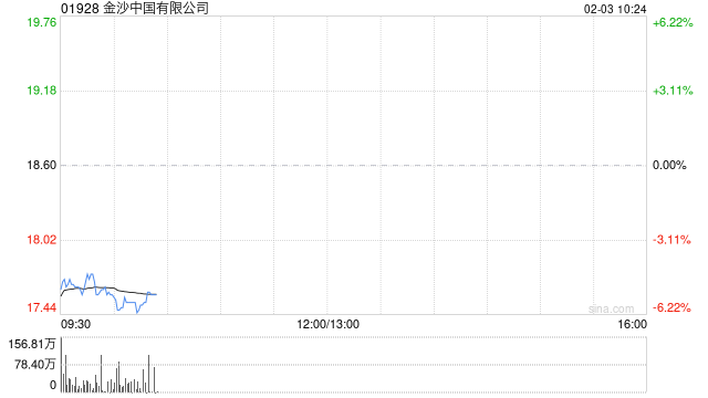 金沙中国有限公司发布年度业绩 净收益总额同比增加8.4%至70.8亿美元
