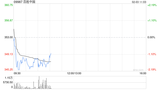 百胜中国1月28日斥资467.43万港元回购1.32万股