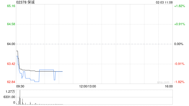 保诚1月28日至1月30日回购173.96万股