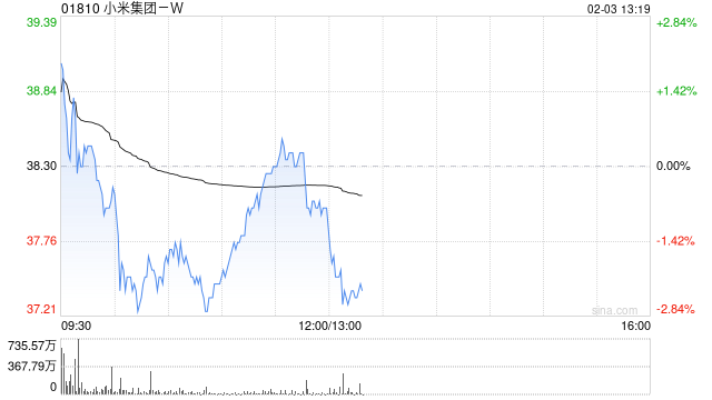 大摩：升小米集团-W目标价至45.00港元 维持“增持”评级