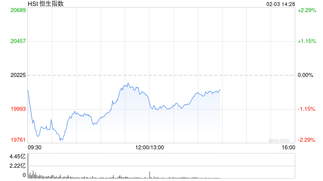 午评：港股恒指跌0.74% 恒生科指跌0.67%AI、半导体概念股逆势上涨