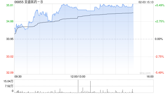 亚盛医药-B早盘涨逾4% 机构指公司海外市场潜力较大