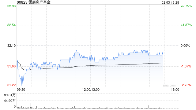 交银国际:港股迎修复期 降息主题首选领展房产基金 目标价47.70港元