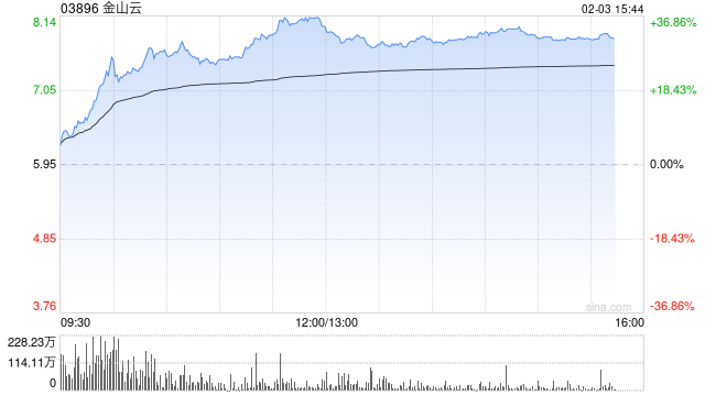 AI概念股部分走强 金山云涨超31%汇量科技涨超13%