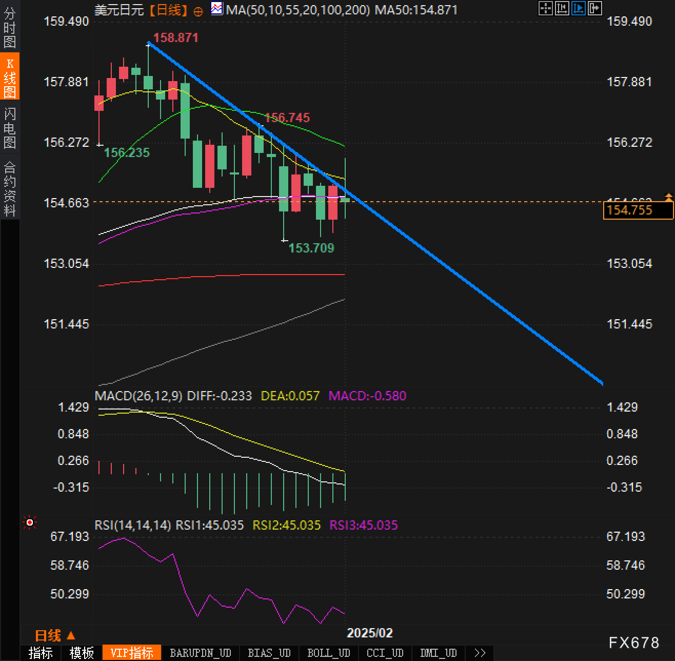 美元/日元震荡加剧,突破点即将到来?