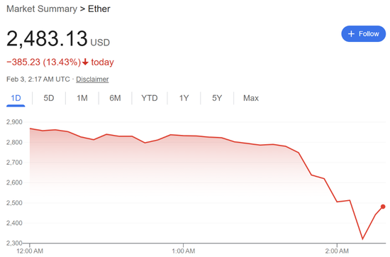 特朗普开打贸易战,美股盘前三大股指期货集体下跌,美元油价走高,比特币以太坊重挫