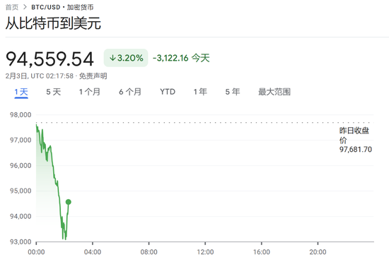 特朗普开打贸易战,美股盘前三大股指期货集体下跌,美元油价走高,比特币以太坊重挫