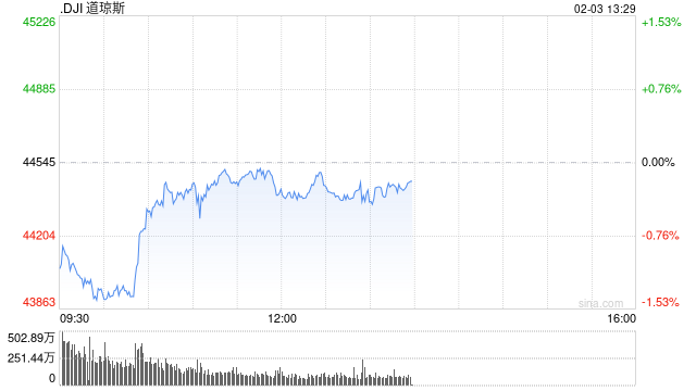 午盘：美股跌幅略微收窄 特朗普推迟对墨征税时间