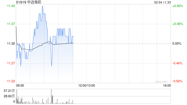 中远海控2月3日斥资7889.55万港元回购700万股