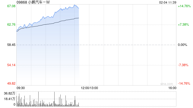 小鹏汽车-W：1月交付智能电动汽车30,350辆 同比增长268%