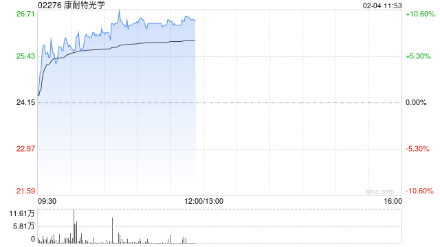 康耐特光学早盘涨超9% 预计全年纯利同比增超30%