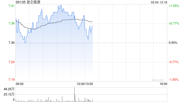 交银国际：预计内地煤气2025年燃气需求增7% 偏好昆仑能源等