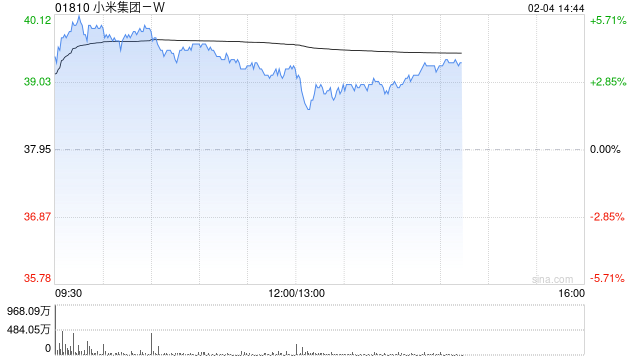 小米集团-W盘中涨超5%创新高 大摩维持“增持”评级