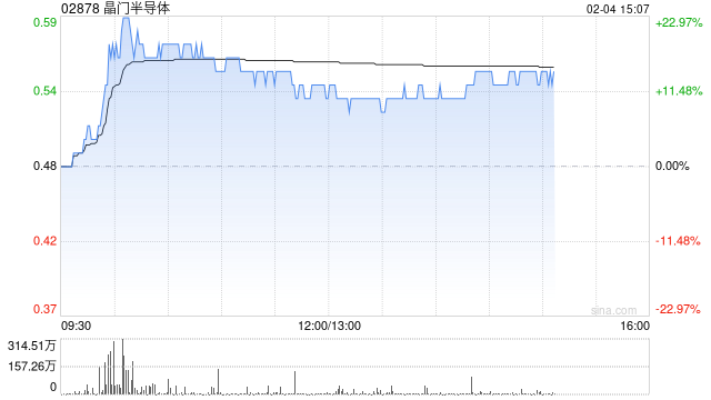 晶门半导体盘中涨近23% AI及自主可控推动半导体周期上行