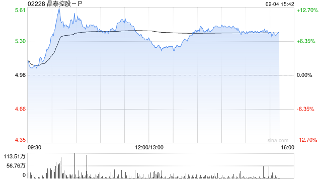 晶泰控股-P现涨逾9% 公司与韩国制药企业JW达成合作
