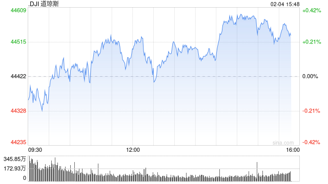 早盘：美股涨跌不一 纳指上涨140点