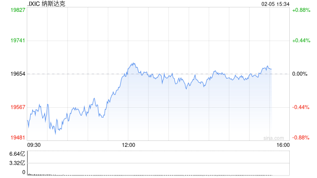 尾盘：美股涨跌不一 纳指小幅下跌