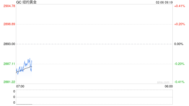 光大期货：小非农、PMI数据喜忧参半 金价延续强势行情