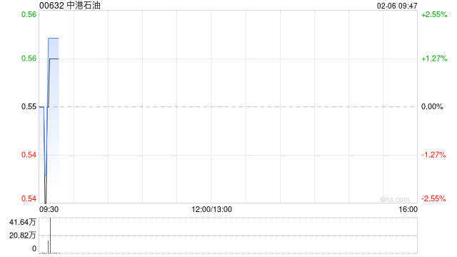 中港石油完成发行1542.6万股配售股份