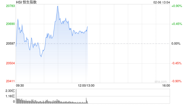 午评：港股恒指涨0.29% 恒生科指涨0.95%苹果概念股涨幅居前