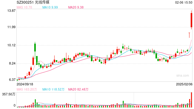 超越《长津湖》,《哪吒之魔童闹海》登顶中国影史票房冠军