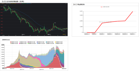 碳酸锂:关注节后上下游复产情况